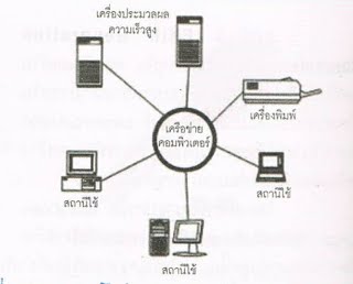 ผลการค้นหารูปภาพสำหรับ ระบบเครือข่ายแบบ (LAN : Local Area Network)